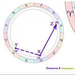 Основные понятия хорарной астрологии